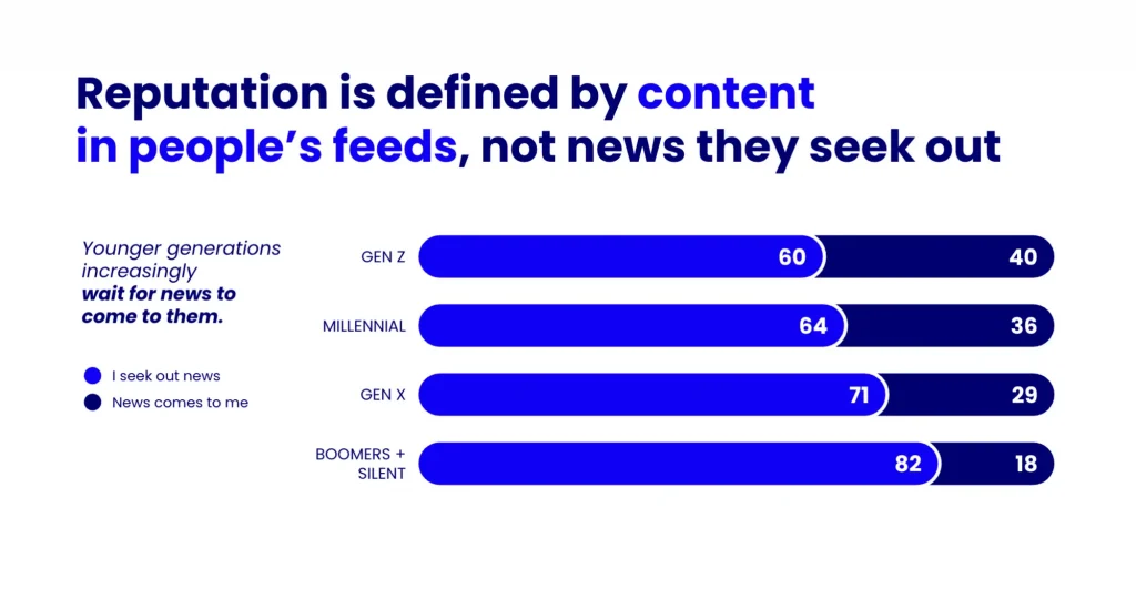 Chart with headline: Reputation is defined by content in people's feeds, not news they seek out. Bar graph broken out by generations that shows younger generations are more likely to wait for news to come to them.
